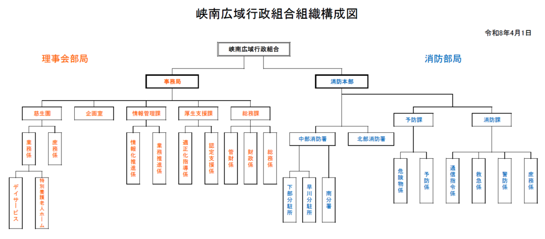組織構成図