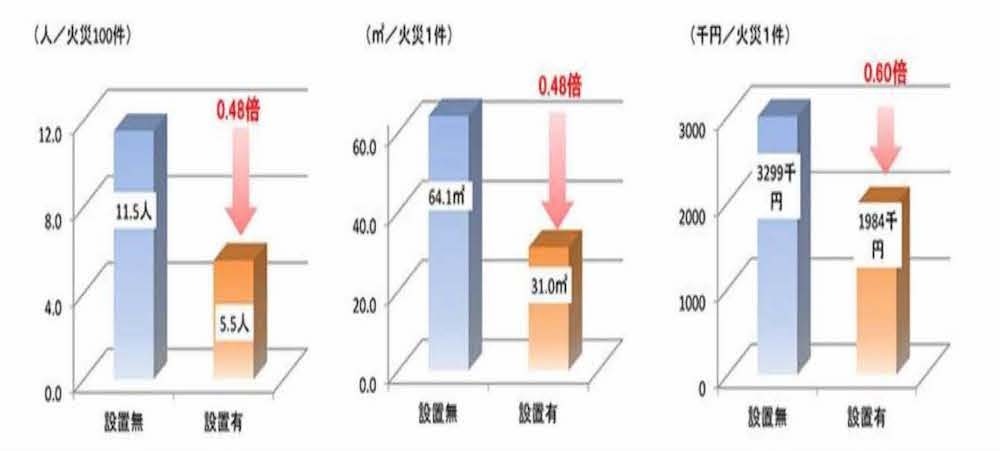 住宅用火災警報器設置効果の分析の棒グラフ