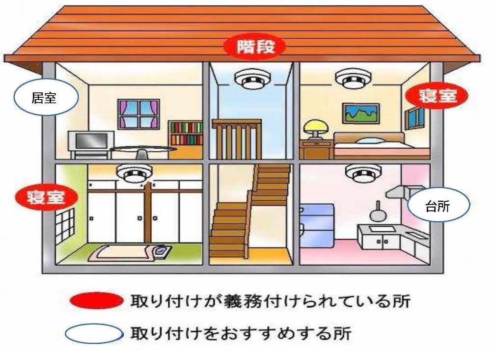 住宅用火災警報器設置場所の図